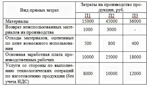 Организация продала материалы проводка