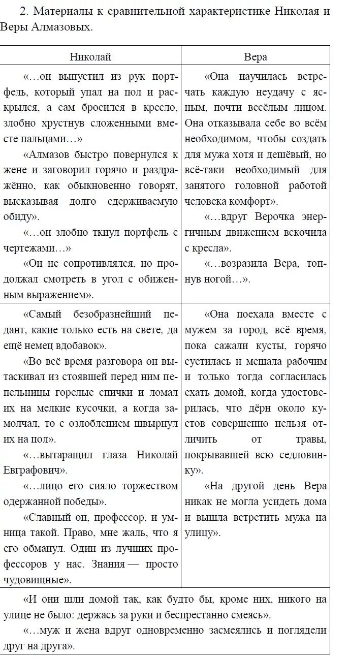 Сравнительная характеристика Николая и веры Алмазовых таблица. Характеристика веры из куст сирени