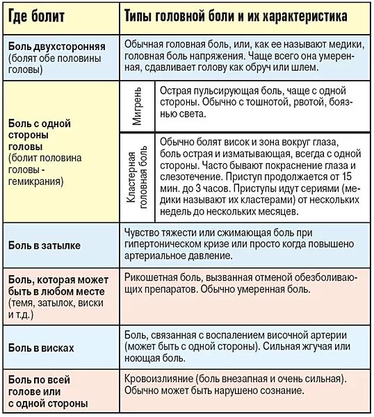 Причины ноющей боли. Причины головной боли. Болит голова в висках. Головная боль в зависимости от локализации.