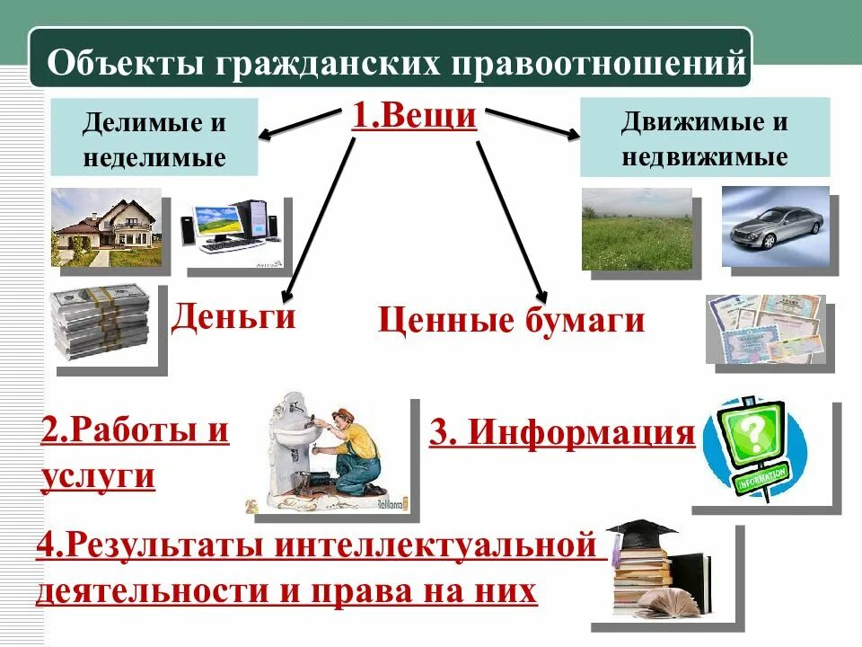 Вещи как объекты гражданских прав. Объекты правоотношения собственности. Объекты гражданских правоотношений примеры.