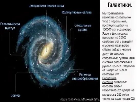 Структура нашей галактики состоит из. Структура галактики. структура нашей галактики. структура галактики млечный путь. диаметр нашей галактики (световых лет):.
