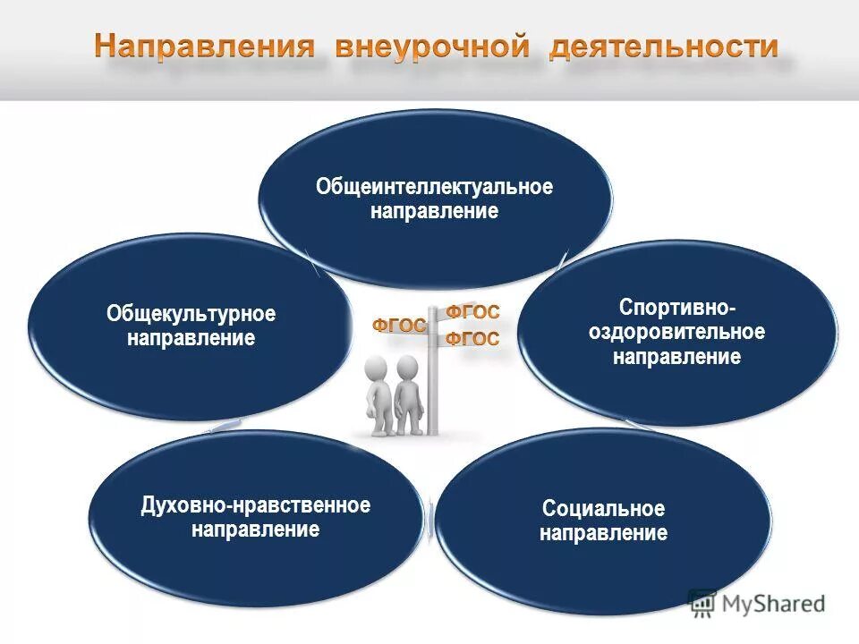 Направления вд. Направления внеурочной деятельности по ФГОС. Направления внеурочной деятельности ФГОС. Направления ынеучрочной деят. Направления внеурочной деятельсност.