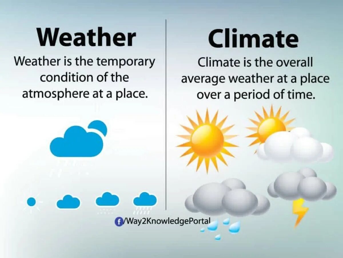 The weather should. Презентация на тему the weather. Открытый урок по английскому языку на тему weather. Погода на английском. Погода и климат на английском.