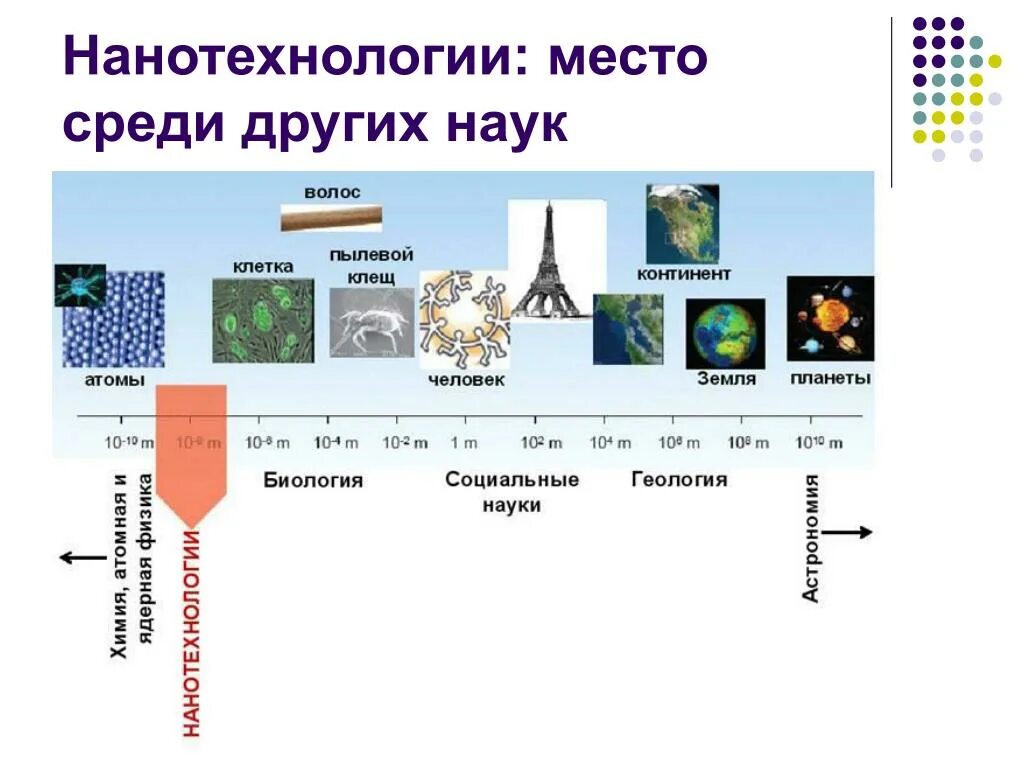 Объект имеющий наноразмер. Нанометр сравнение. нанотехнологии размеры. наномир примеры объектов. нанометр это в биологии.