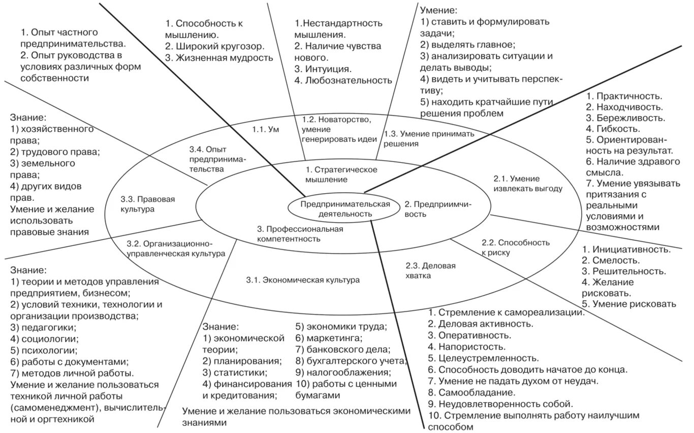 Модель качеств предпринимателя. Фактор предпринимательские способности. Профессионально важные качества предпринимателя. Качества стратегического мышления.