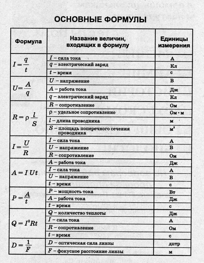 U в физике 8 класс. Формулы по физике за 8 классы таблица. Формулы электричества по физике 8 класс. Формулы по физике за 8 кл. Физика формулы за 8 класс перышкин.