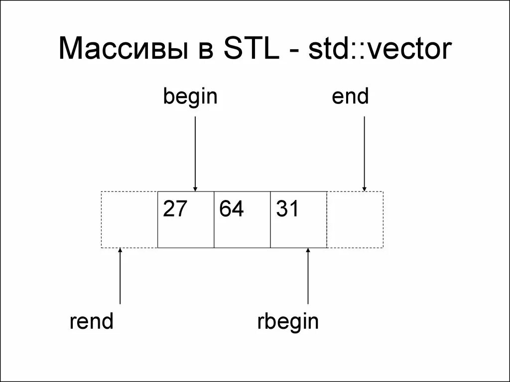 STL массивы c++. STD вектор. Rbegin c++. STD vector c++.