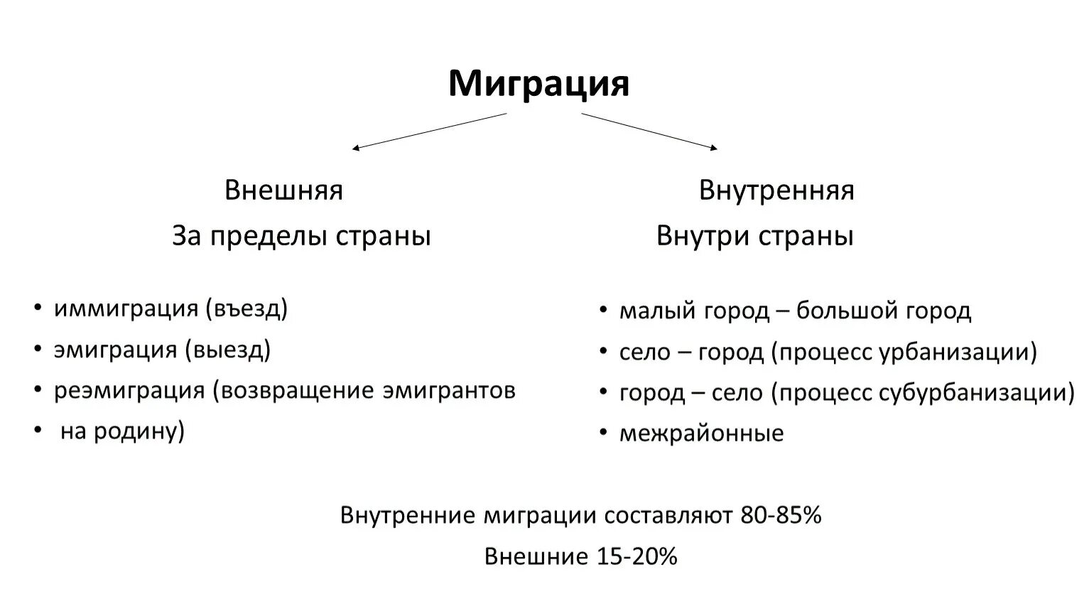 Страны внешних миграций. Внутренние и внешние миграции населения России. Внешняя и внутренняя миграция. Миграция внешняя и внутренняя таблица. Виды внутренней миграции.