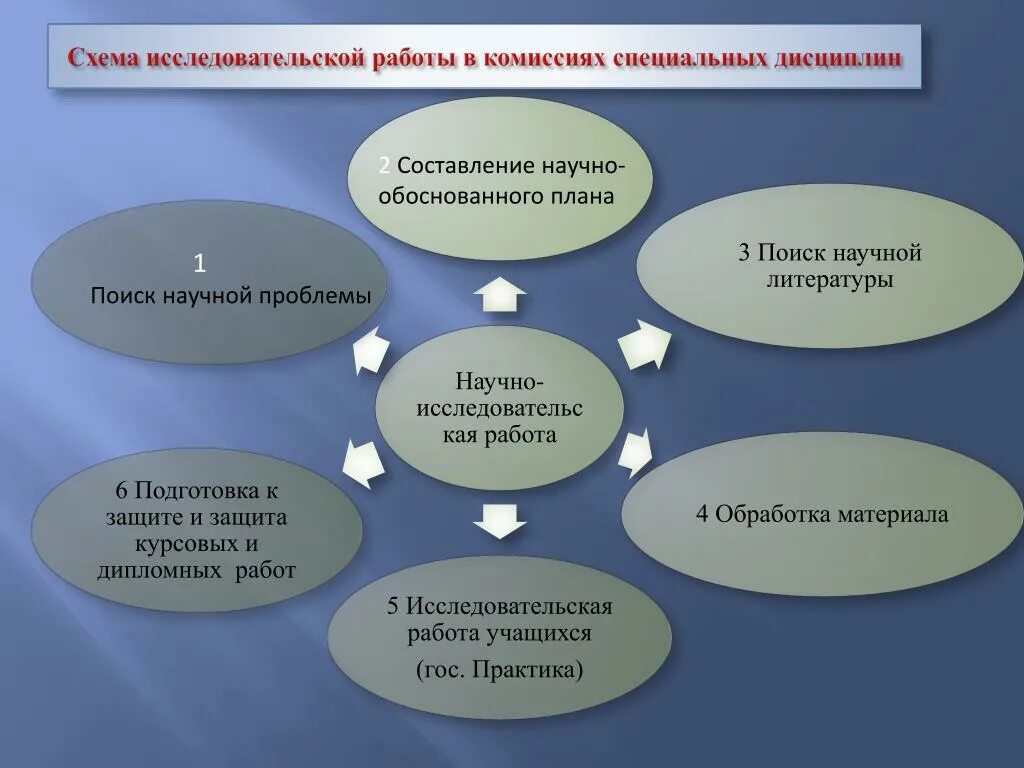 Исследовательских работ и использование научных. Схема исследовательской работы. схема исследовательской работы схема. этапы работы с научной литературой. схема формы исследовательской работы.