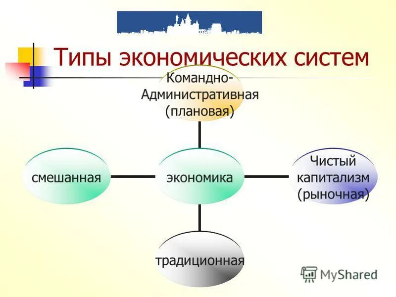 наука об управлении домашним хозяйством период ее существования. искусство управления домашним хозяйством. что как и для кого производить в традиционной экономике. процесс производства экономических благ. совокупность средств для удовлетворения потребностей?.