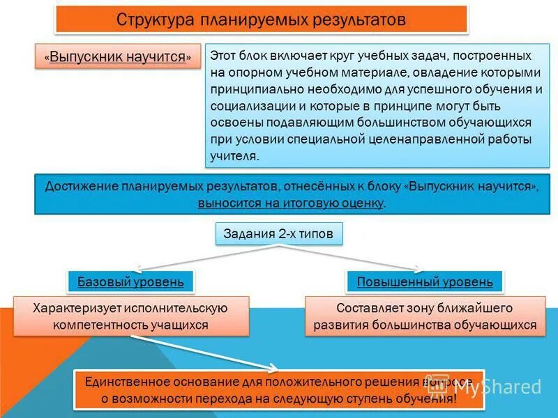 результаты отражающие ведущие целевые установки это. структура планируемых результатов. иерархия планируемых результатов. структура планируемых результатов схема. структура планируемых результатов.