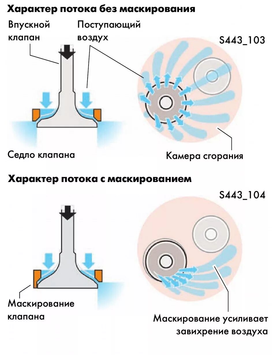 Атмосферный воздух и горючее поступают в двс. Завихрение воздуха во впускном коллекторе. камера сгорания бензинового двигателя. давление в камере сгорания бензинового двигателя. завихрение потока воздуха.