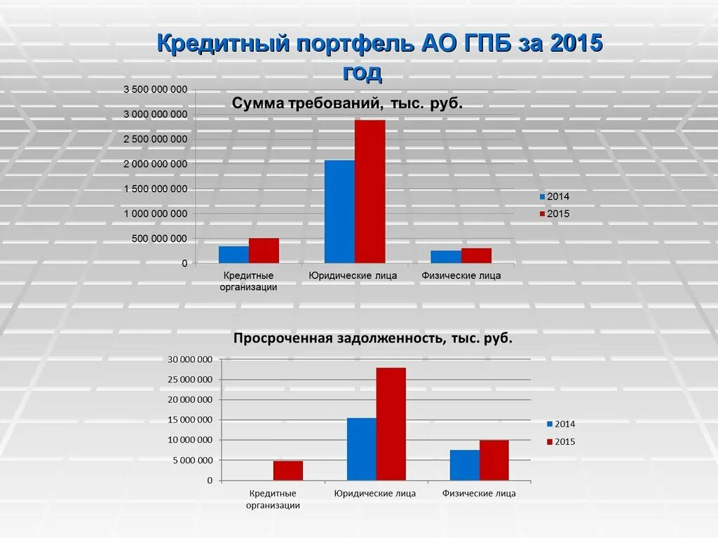 Кредитный портфель банка втб. Кредитный портфель Газпромбанка. Структура кредитного портфеля Газпромбанка. Кредитный портфель коммерческого банка. Анализ кредитного портфеля банка Газпромбанк.