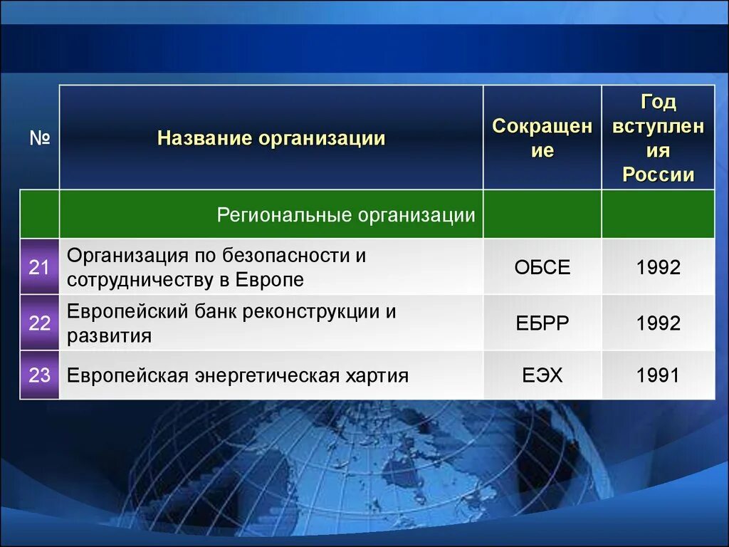 Международные организации даты. Международные организации. Основные международные организации. Региональные международные организации. Название международной организации.