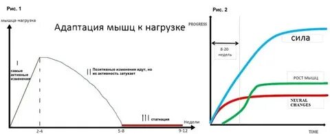 Время под нагрузкой