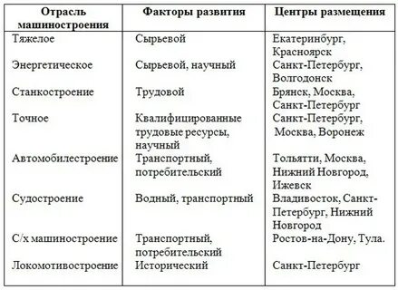 Составление экономико географической характеристики отрасли промышленности