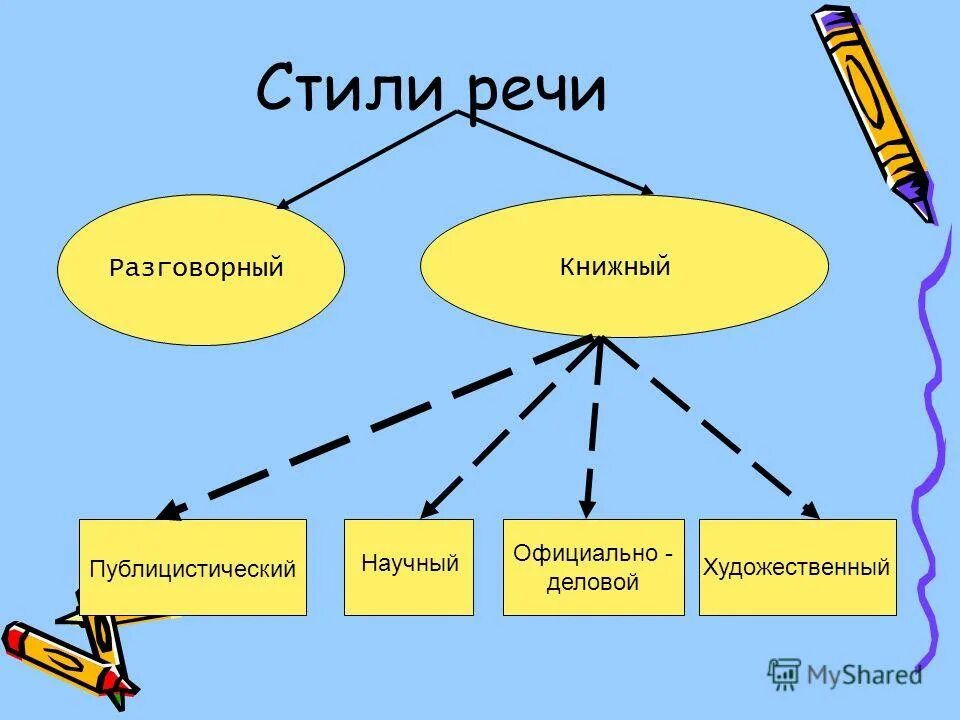 Научно публицистический жанр. Стили речи. Разговорный и художественный стиль речи. Разговорный научный официально-деловой художественный. Стили речи схема.