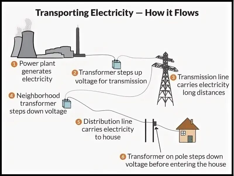 Find a way to turn on electricity. Electricity power. electricity explained. electric power definition. electric power transmission network.