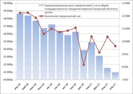 По годам в самаре