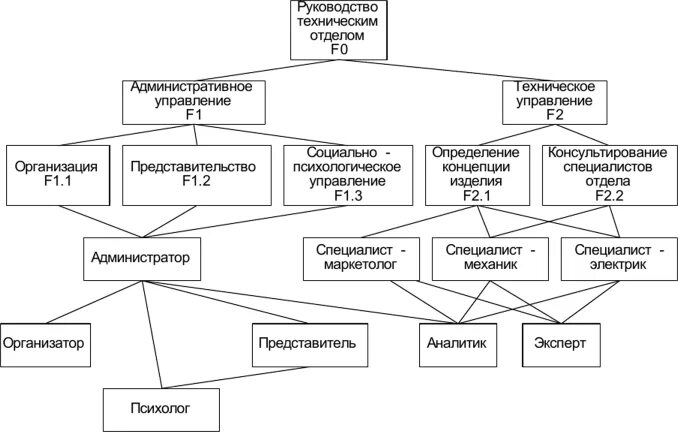 Инженерный отдел должности. Технологический отдел. Производственно-технический отдел. Технический отдел должности. Производственно техническое направление