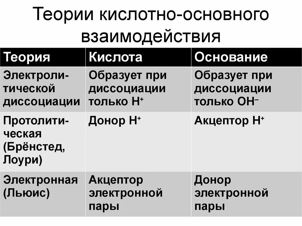 Кислотно основные теории. Кислотно-основные взаимодействия. Кислотно-основное взаимодействие. Реакции кислотно-основного взаимодействия.