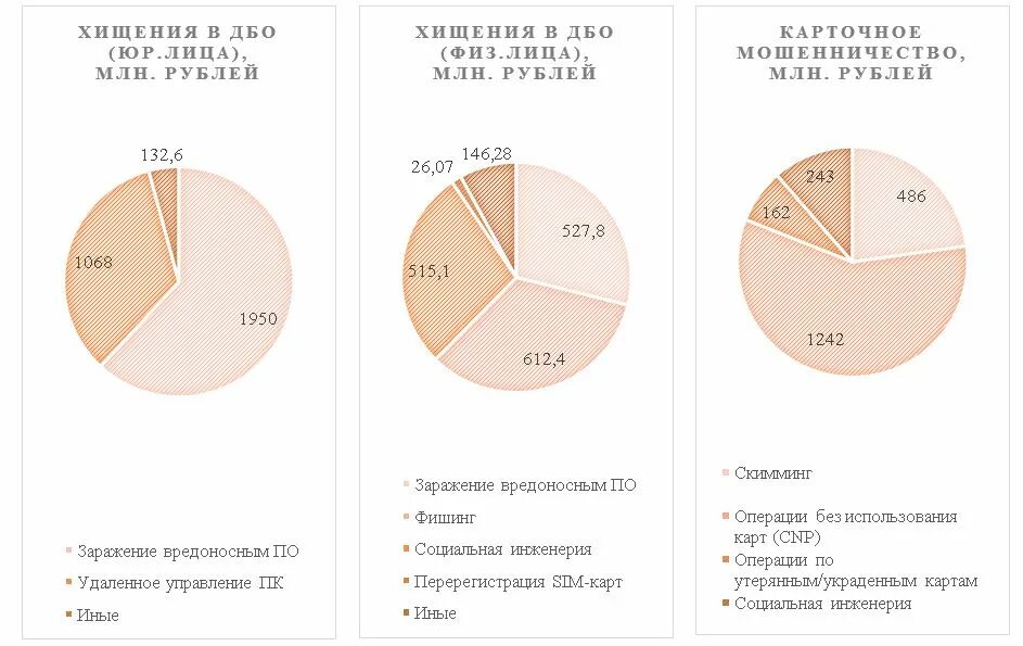 Уровень мошенничества