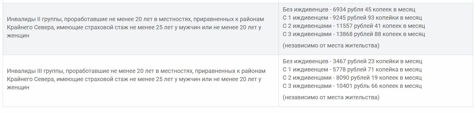 Жена инвалид первой группы. Льготы инвалидам. Перечень льгот для инвалидов 2 группы. Льготы инвалиду первой группы. Пособие инвалидам 1 группы.