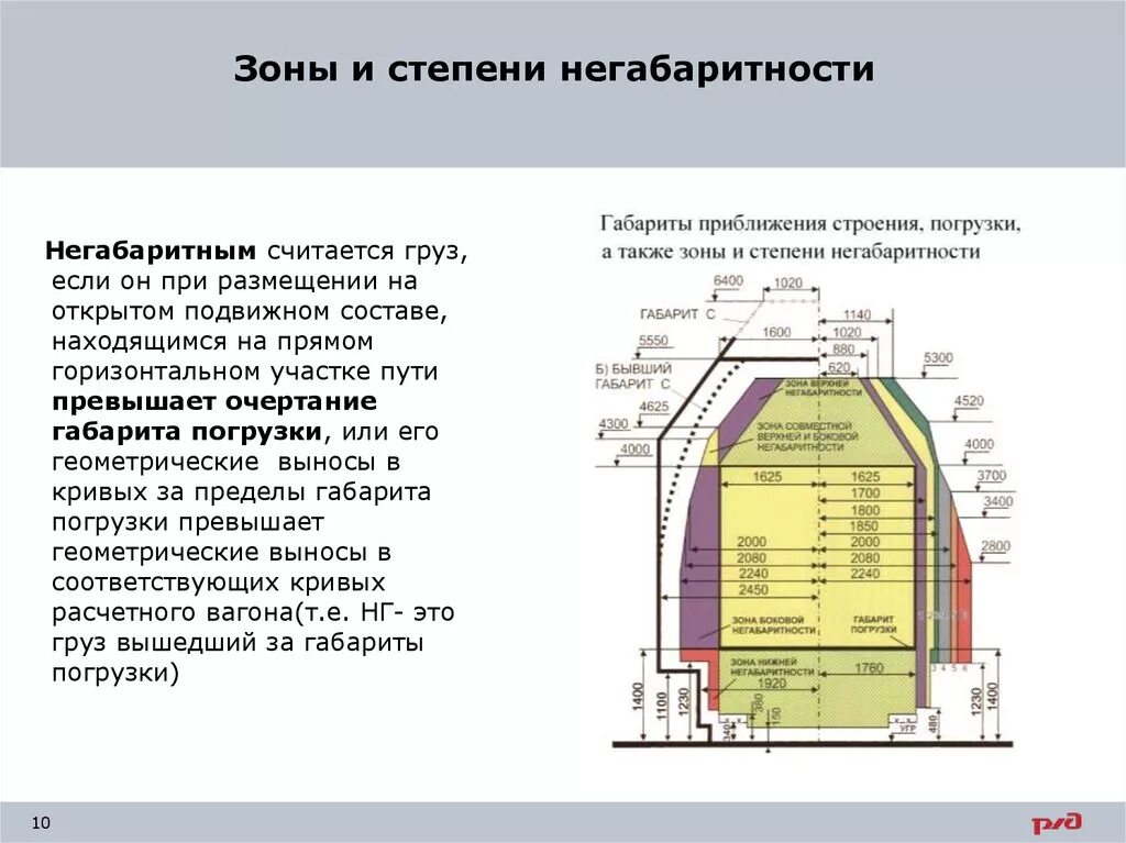 Габарит погрузки негабаритности. Габарит погрузки на открытом подвижном составе. РЖД зоны негабаритности. Зона негабаритности груза на ЖД.