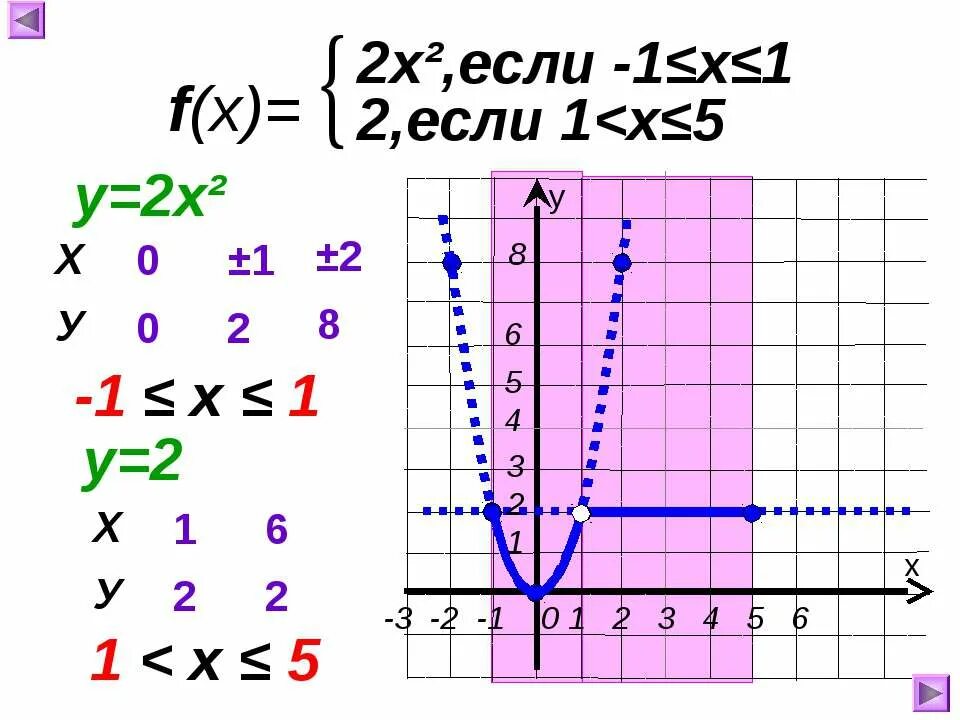 График функции у кх 5 1 4