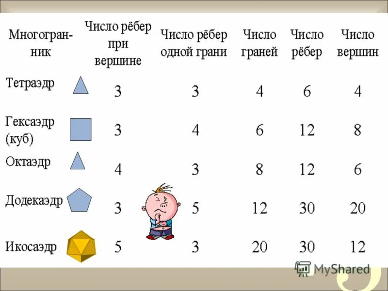 Сумма числа десятков и числа. Чему равно неизвестное число если ÷. Квадрат суммы двух чисел равен. Число граней число вершин число ребер. Сумма числа единиц и десятков равна.