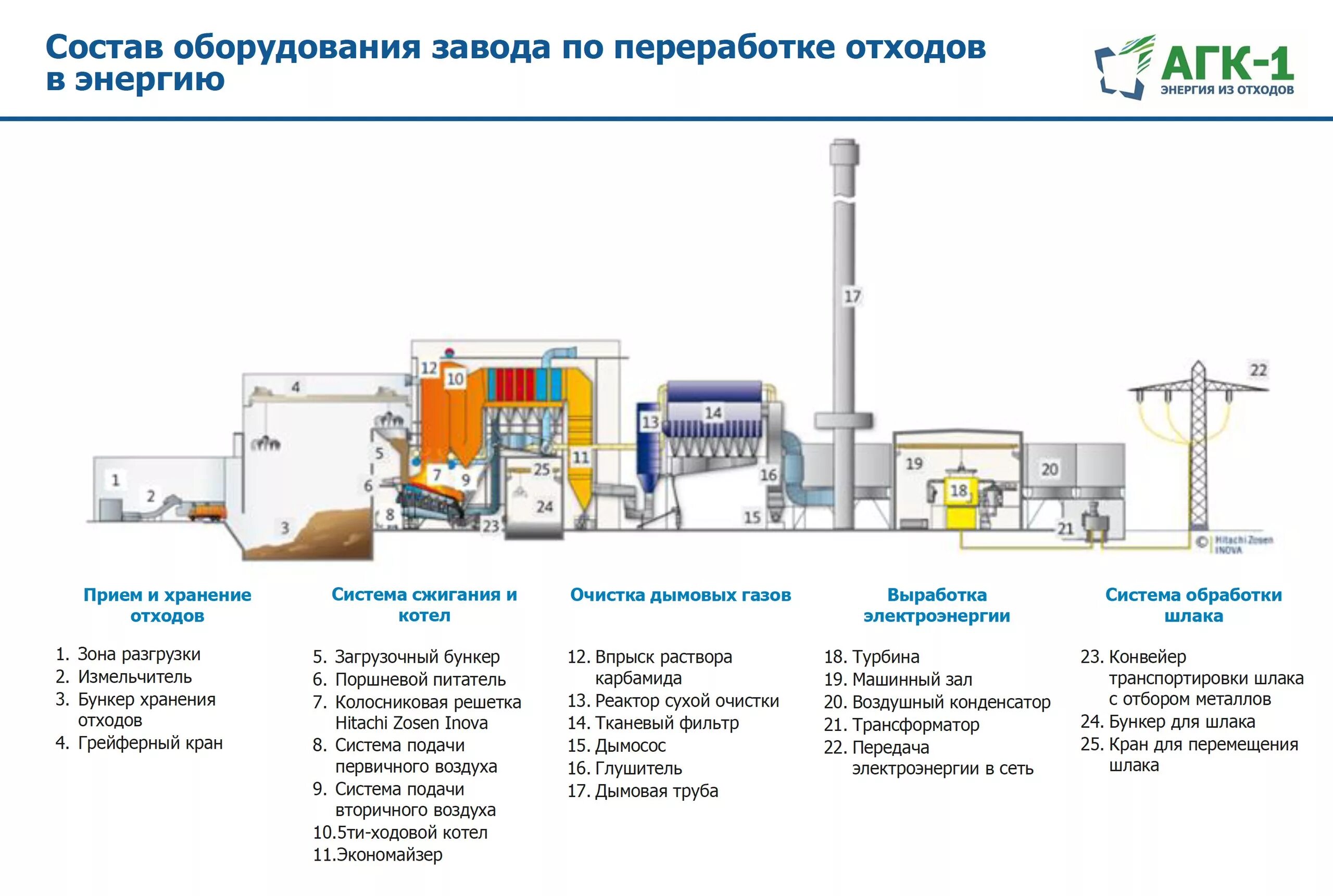 Газ для выработки электроэнергии. Сжигание отходов ТБО схема. Технологическая схема МСЗ. Схема работы мусороперерабатывающего завода. Технологическая схема мусоросжигающего завода.