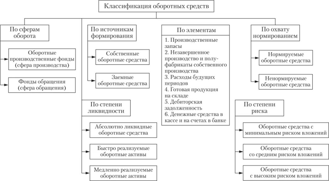 Классификация элементов оборотного капитала. Классификация оборотных средств схема. Оборотные средства фирмы классификация. Классификация оборотных средств предприятия кратко. Активы сферы обращения