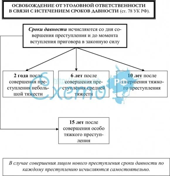 Освобождения военных от уголовной ответственности. Схема основания освобождения от уголовной ответственности. Всвязи с истечением сроков давности. Уголовная ответственность схема. Сроки в уголовном праве.