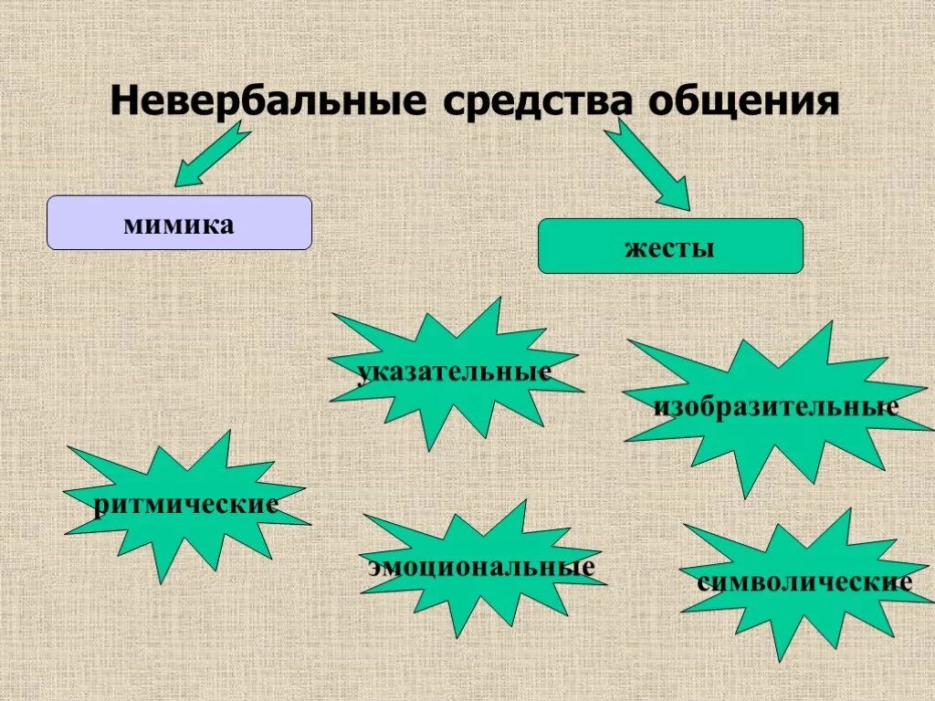 Перечислите средства невербального общения. Невербальные средства общения. Неформальные средства общения. Невербальные способы общения. Невербальные средства общения являются.