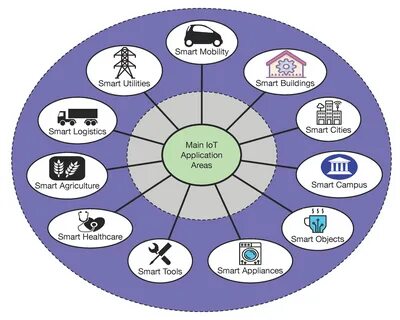 Iot application