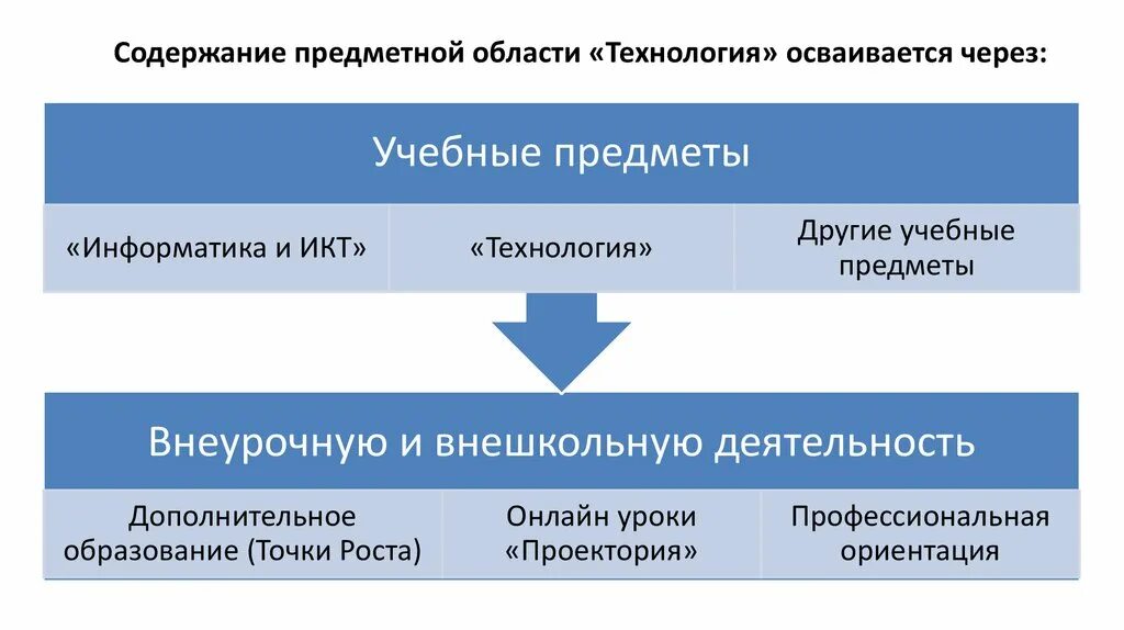 Организация предметного содержания. Концепция предметной области технология. Концепции преподавания предметной области технологии в образовании. Концепция преподавания предметной области это. Модули предметной области технология.