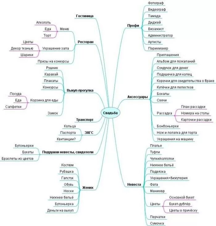 Схема подготовки к свадьбе. План подготовки к свадьбе список. Готовиться к свадьбе. С чего начать. Список. Список подготовки к свадьбе по пунктам дел таблица. Карта женихов