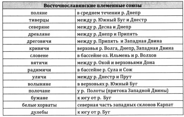 Укажите восточнославянские племена. Расселение племен восточных славян таблица. Восточнославянские племена таблица 15 племен. Восточные славяне племена таблица. Территория расселения славян таблица.