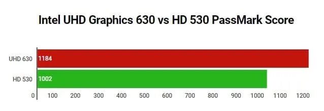 Uhd graphics 630. Intel UHD 630. Uhd630 Fortnite. Графикс 630. Intel UHD Graphics.