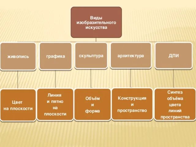 Установи соответствие видов искусства