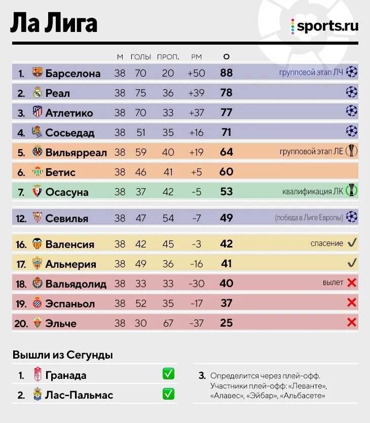 Ла лига Результаты. Какие Лиги в топ 5. Лиги чемпионов 2013 сетка. Последние победители лиг в топ 5 лиг 2024. Ля результаты