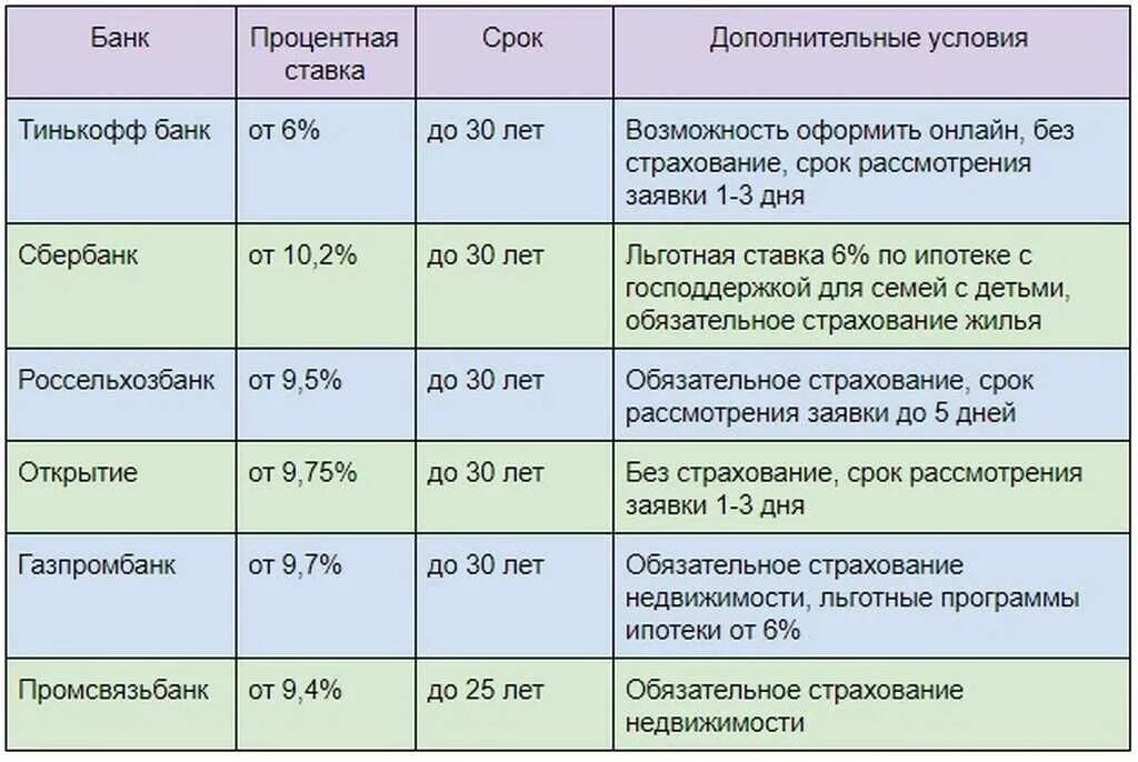 В таблице даны условия банковского. Процентная ставка по ипотеке в банках. Процентные ставки по ипотеке в разных банках. Ипотека процентная ставка в банках. Таблица процентных ставок по кредитам в банках.