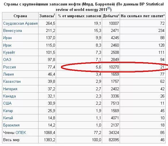 Сколько нефти в россии в баррелях. Запасы нефти. Данные по запасам нефти. На сколько лет хватит запасов нефти. Страны с крупнейшими запасами нефти.