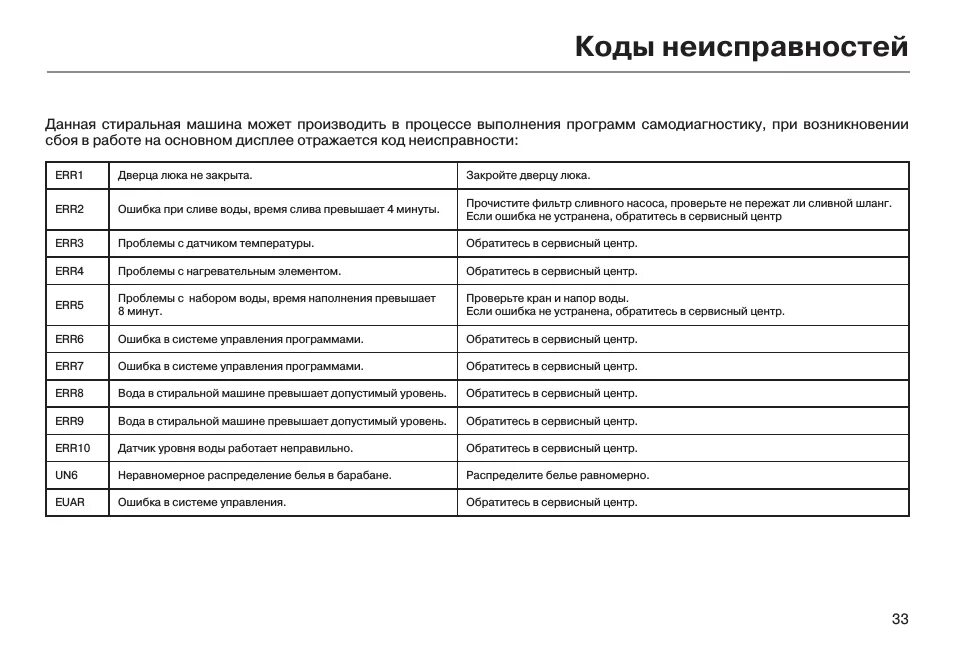 Штрих коды ошибок. Стиральная машинка haier ошибка е02. стиральная машина haier коды ошибок е1. стиральная машинка хайер ошибка f1. ошибка e08 стиральная машина haier.