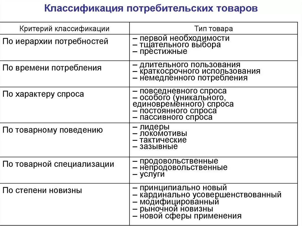 Классификационные группы основных. Классификация потребительских товаров. Классификация продукции и критерии классификации. Классификация товаров таблица. Критерии классификации продукции.