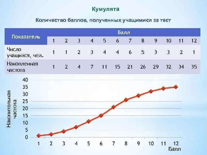 Коэффициент тест 6 класс. Кумулята. Кумуляты в статистике. Кумулята в статистике как построить. Пример кумуляты в статистике.