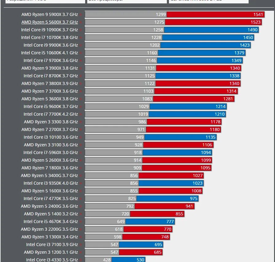 Рейтинг производительности процессоров для ноутбуков. Линейка видеокарт NVIDIA 1gb. Интел видеокарта 2022. Видеокарты нвидиа по мощности таблица 2022. AMD видеокарты 2022.