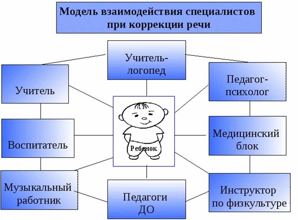 Связь с другими специалистами. Схема взаимодействия логопеда и других специалистов. Модель взаимодействия специалистов ДОУ. Модели взаимодействия педагога с детьми. Схема взаимодействия педагогов и специалистов ДОУ.