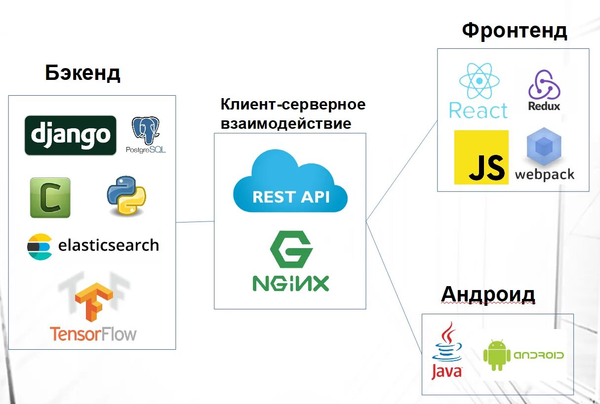 Бэк приложения. Стек технологий. Стек технологий для веб разработки. Стек технологий для мобильной разработки. Стек технологий frontend.