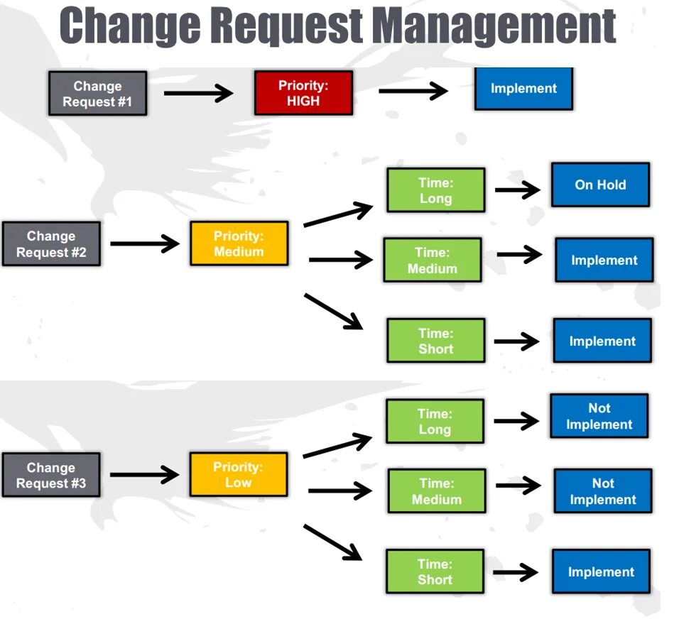 Cannot process request. Change request. Change request пример. Change процесс. Change request process.